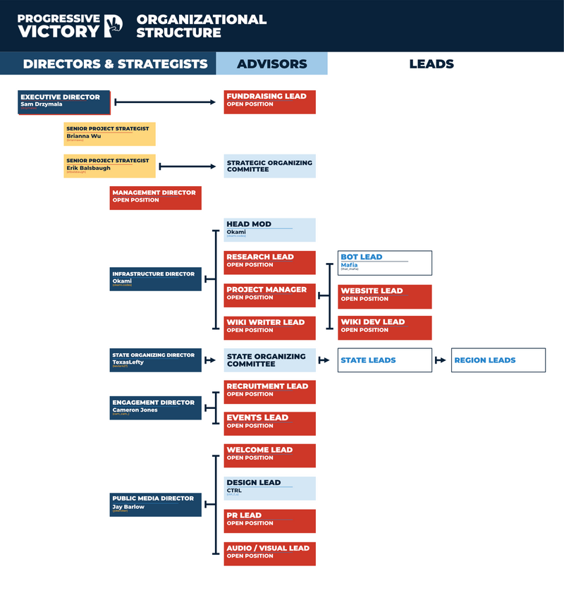 Org Chart